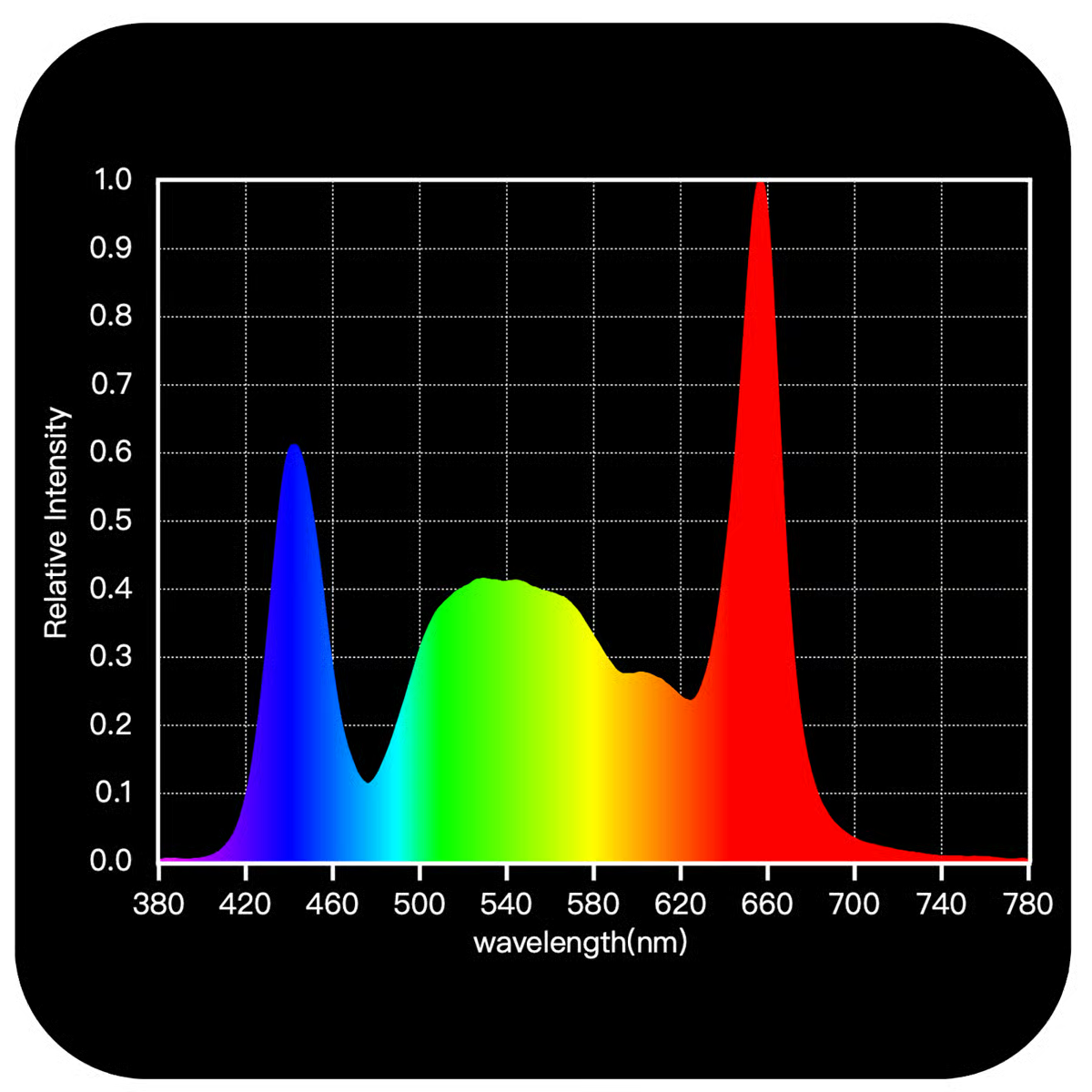 HLG Greenhouse Pro FS - 600W Full Spectrum LED