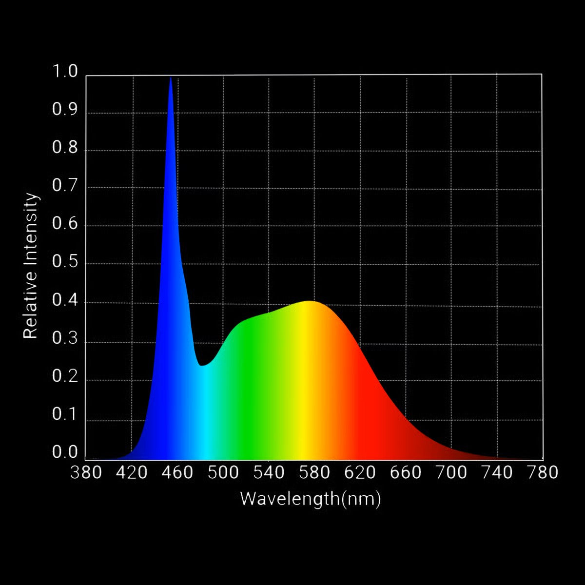 HLG Propagator 2.0 - 20W Full Spectrum LED Light